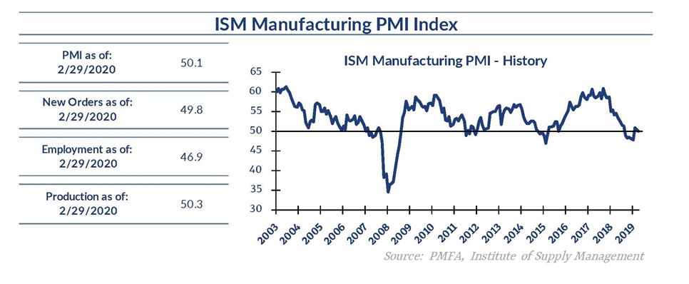 February Manufacturing ISM Report