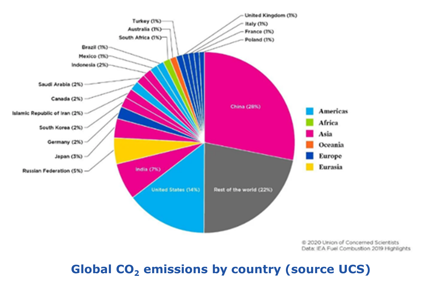 Global CO2 Emissions by Country (Source UCS)