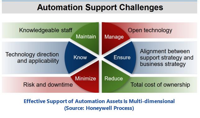 improving business outcomes - Effective Support of Automation Assets Is Multi-dimensional
