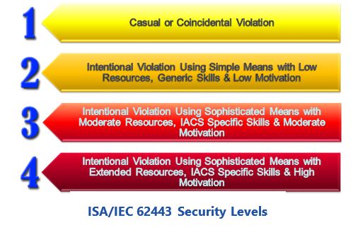 industrial cybersecurity ISA-IEC%2062443%20Security%20Levels.JPG