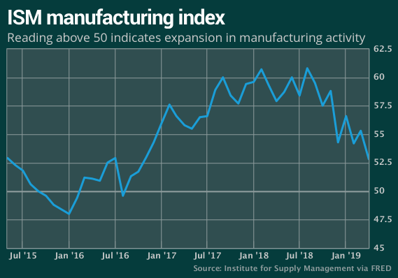 Manufacturing ISM Report ISM%20Manufacturing%20Index.png