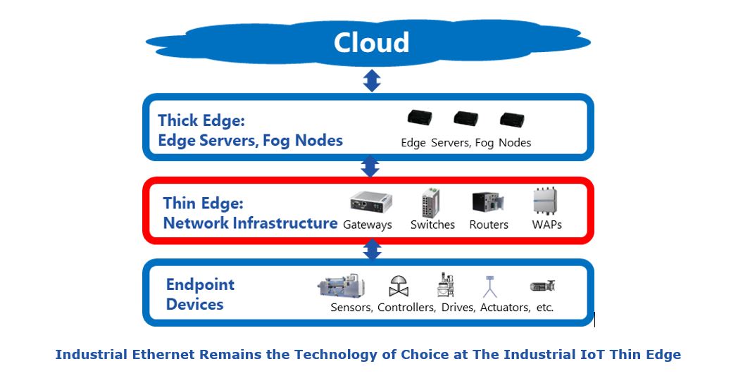 Industrial IoT thin edge Industrial%20Ethernet%20Remains%20the%20Technology%20of%20Choice%20at%20The%20Industrial%20IoT%20Thin%20Edge.JPG
