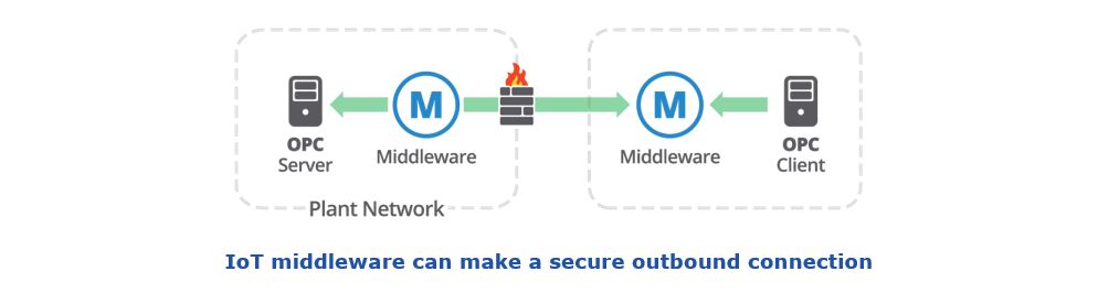 greater plant security IoT%20middleware%20can%20make%20a%20secure%20outbound%20connection.JPG
