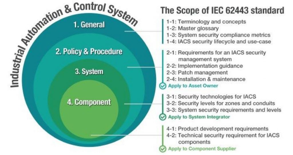 Scope of the IEC 62443 Standard