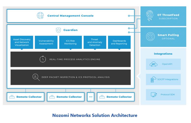 OT network monitoring Nozomi%20Networks%20Solution%20Architecture.JPG