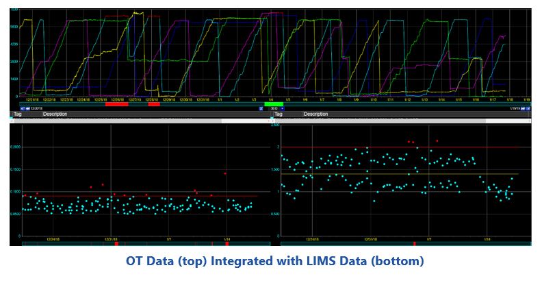 IT/OT convergence OT%20Data%20(top)%20Integrated%20with%20LIMS%20Data%20(bottom).JPG