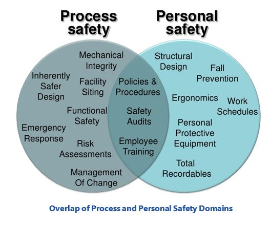 Automation Safety Overlap%20of%20Process%20and%20Personal%20Safety%20Domains.JPG