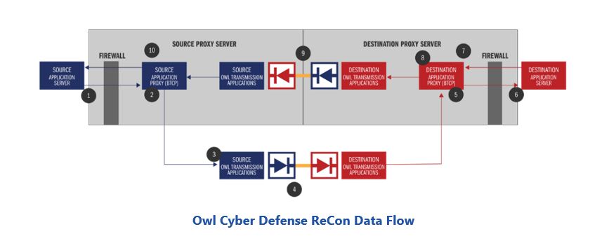 Remote Industrial Monitoring Owl%20Cyber%20Defense%20ReCon%20Data%20Flow.JPG