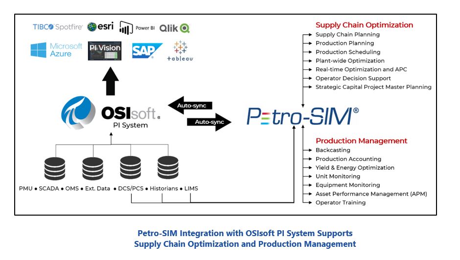 Value Chain Optimization  Petro-SIM%20Integration%20with%20OSIsoft%20PI%20System.JPG