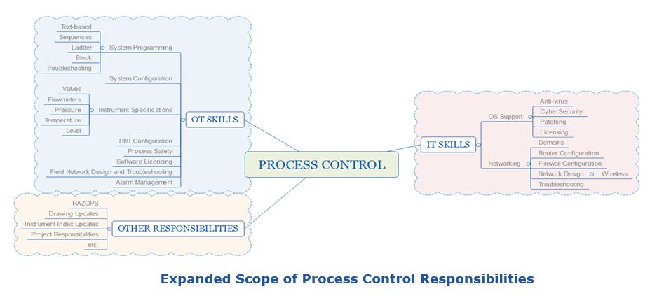 role of process control