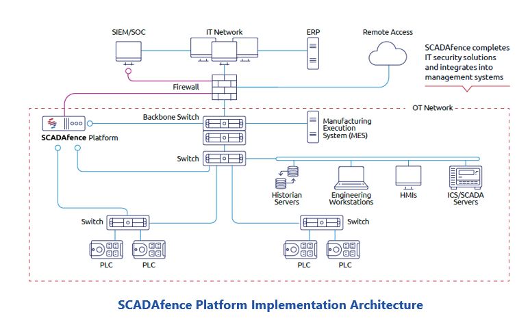 SCADAfence Helps Industrial Companies SCADAfence%20Platform%20Implementation%20Architecture.JPG