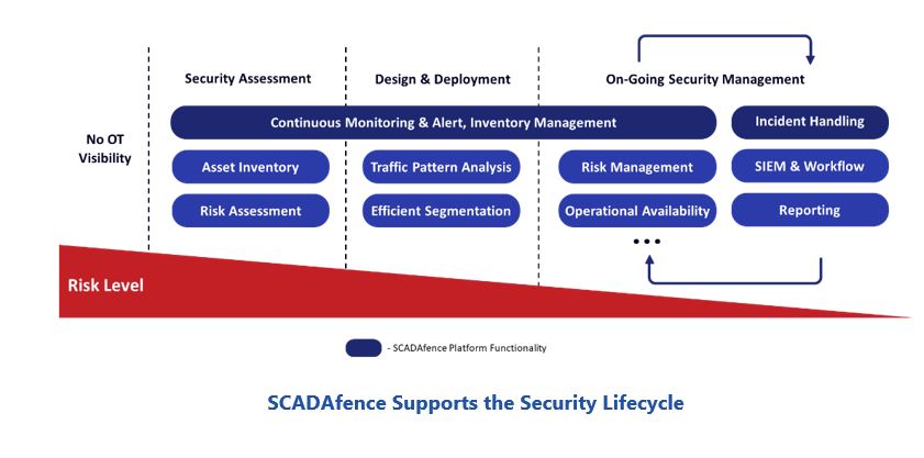 SCADAfence Helps Industrial Companies SCADAfence%20Supports%20the%20Security%20Lifecycle.JPG