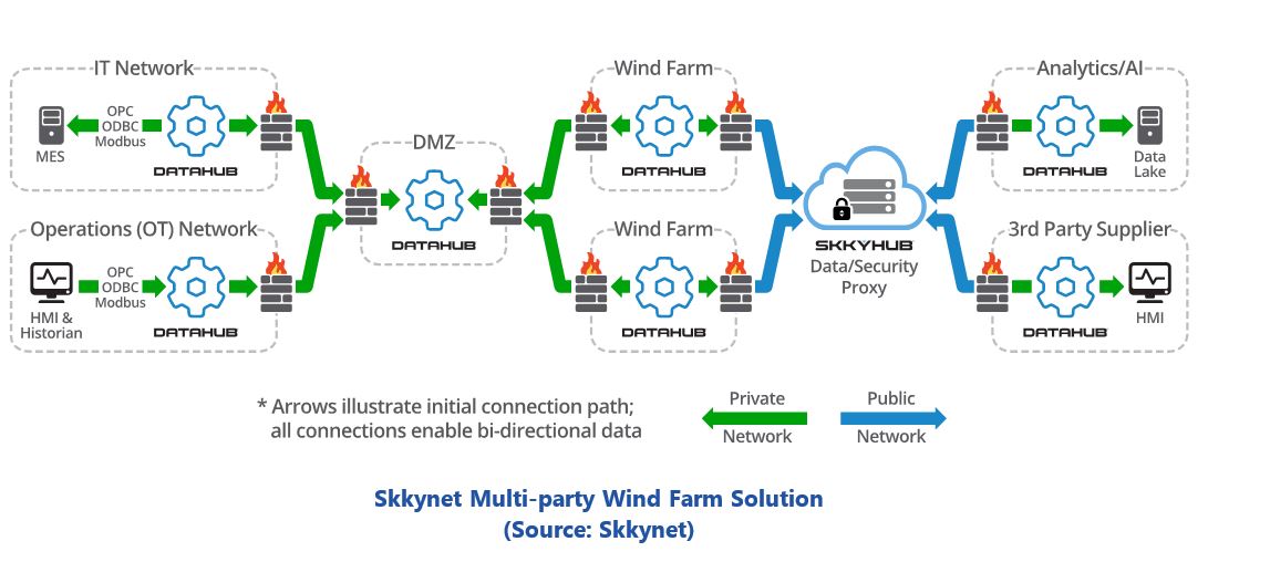 Middleware’s Changing Role SKKYNET%20Wind%20Farm%20Applications.JPG