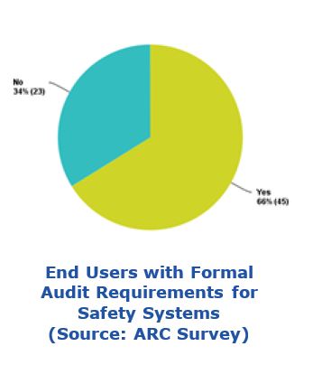 Safety Lifecycle Management