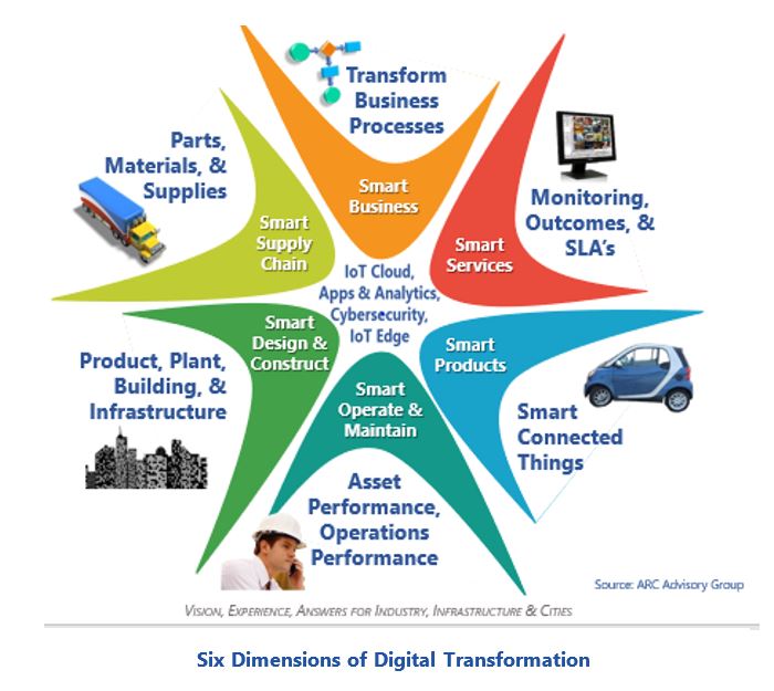 Digital Transformation Six%20Dimensions%20of%20Digital%20Transformation.JPG