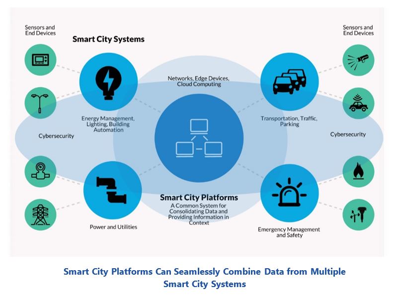 smart city platform strategies