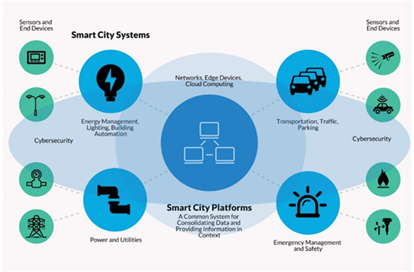 Smart City Platforms