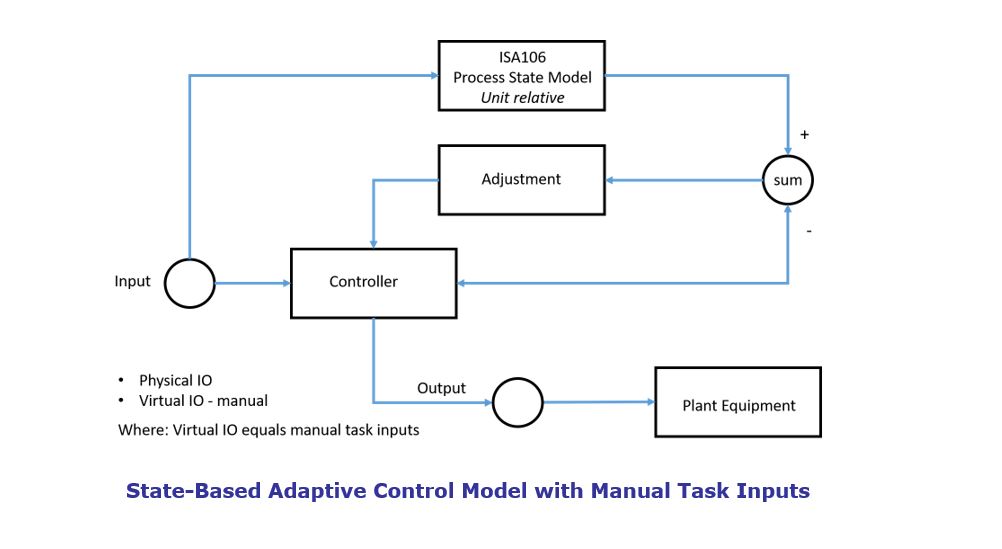 Digital Industrial Operations Procedures State-Based%20Adaptive%20Control%20Model%20with%20Manual%20Task%20Inputs.JPG