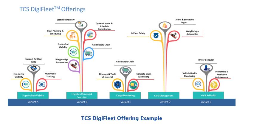 IoT-enabled fleet management TCS%20DigiFleet%20Offering%20Example.JPG
