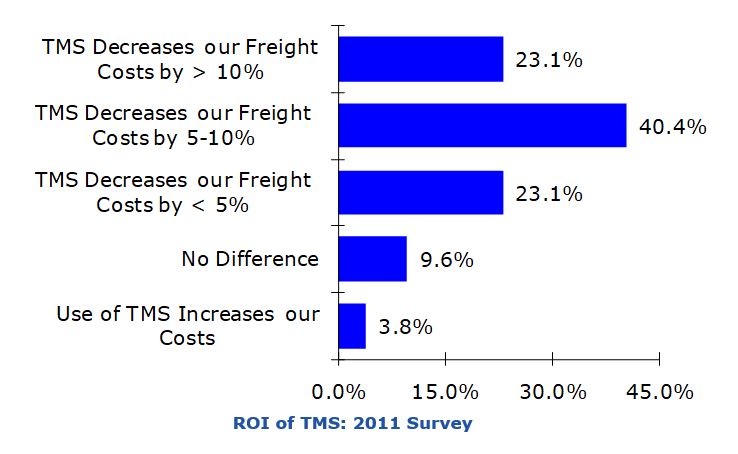 TMS ROI Is Improving 