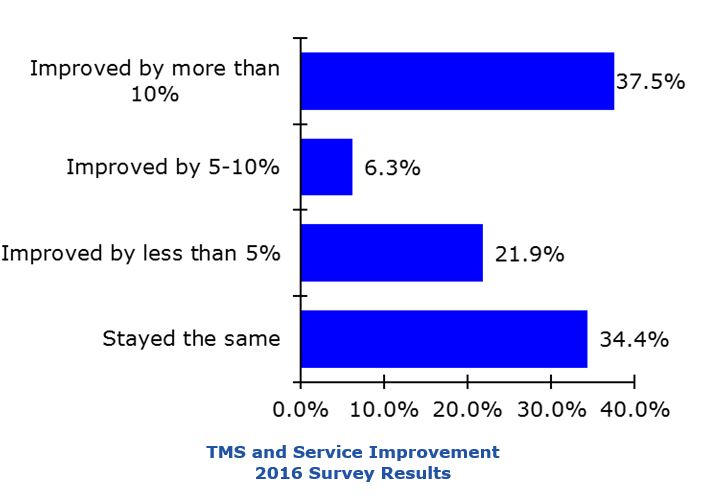 TMS ROI Is Improving