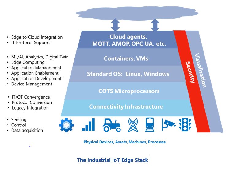 The Industrial IoT Edge Stack The%20Industrial%20IoT%20Edge%20Stack.JPG