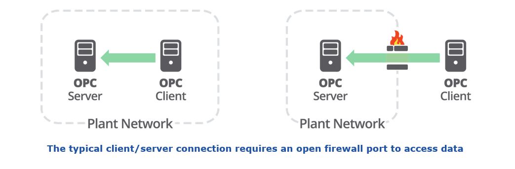 greater plant security The%20typical%20client-server%20connection%20requires%20an%20open%20firewall%20port%20to%20access%20data.JPG