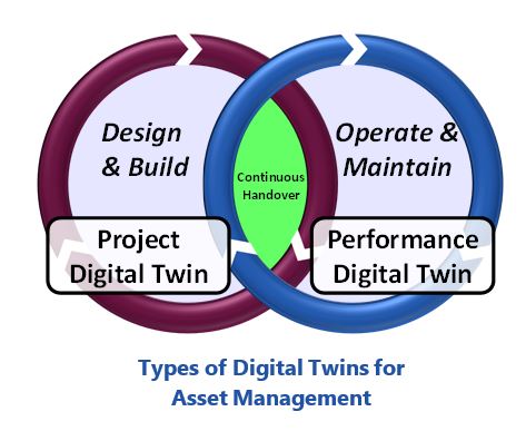 digital twins For asset management