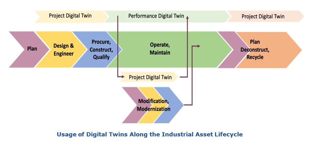 Digital Twin in Process Industries Usage%20of%20Digital%20Twins%20Along%20the%20Industrial%20Asset%20Lifecycle.JPG
