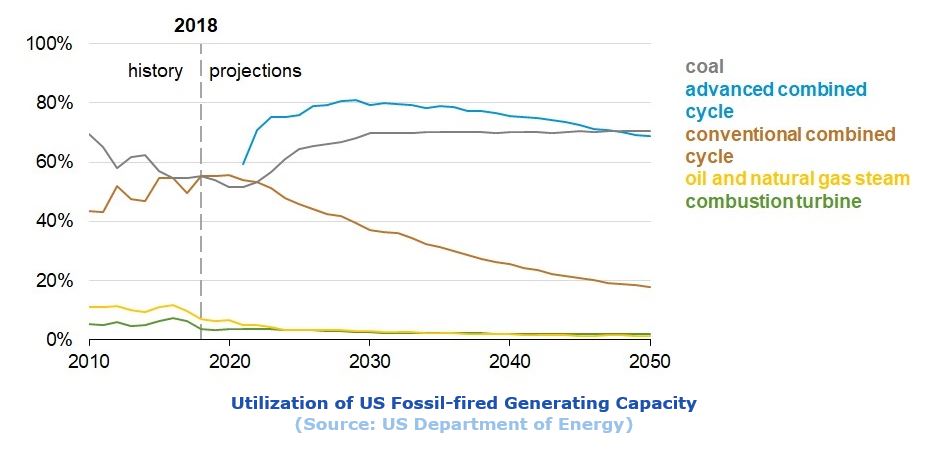 combined-cycle power plants Utilization%20of%20US%20Fossil-fired%20Generating%20Capacity.JPG