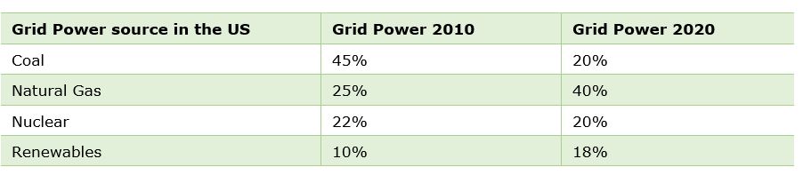 future of the electric grid