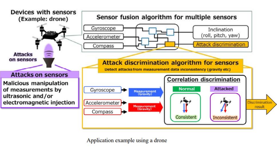 Sensor Security Technology  sensor-security%20technology%20detects%20inconsistencies.JPG