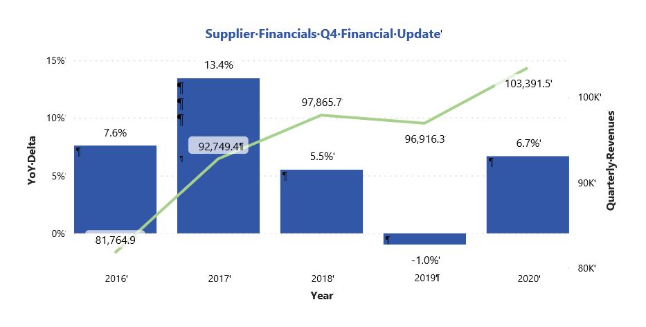 Automation Suppliers Financials