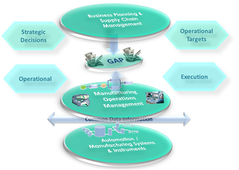 Manufacturing operations management (MOM) architecture 