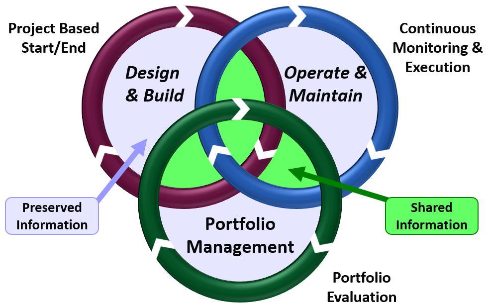 Asset Lifecycle Information Management