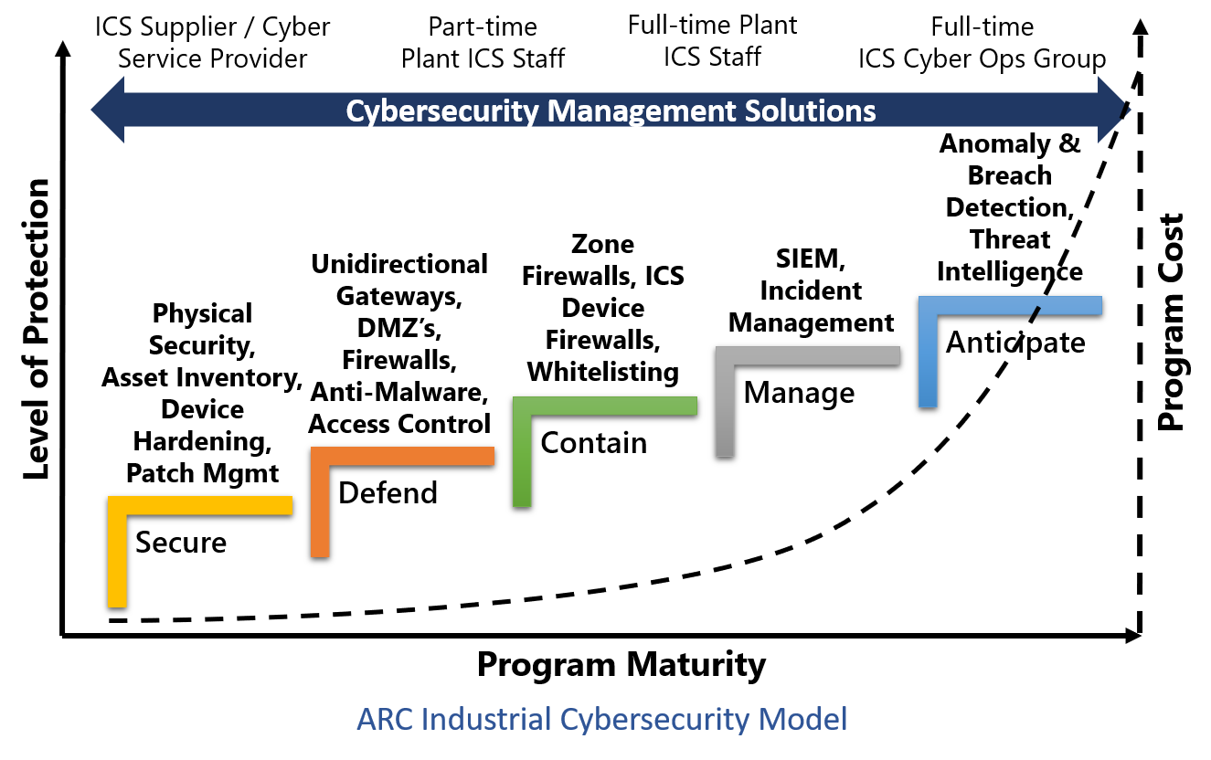 ARC Industrial Cybersecurity Model.png