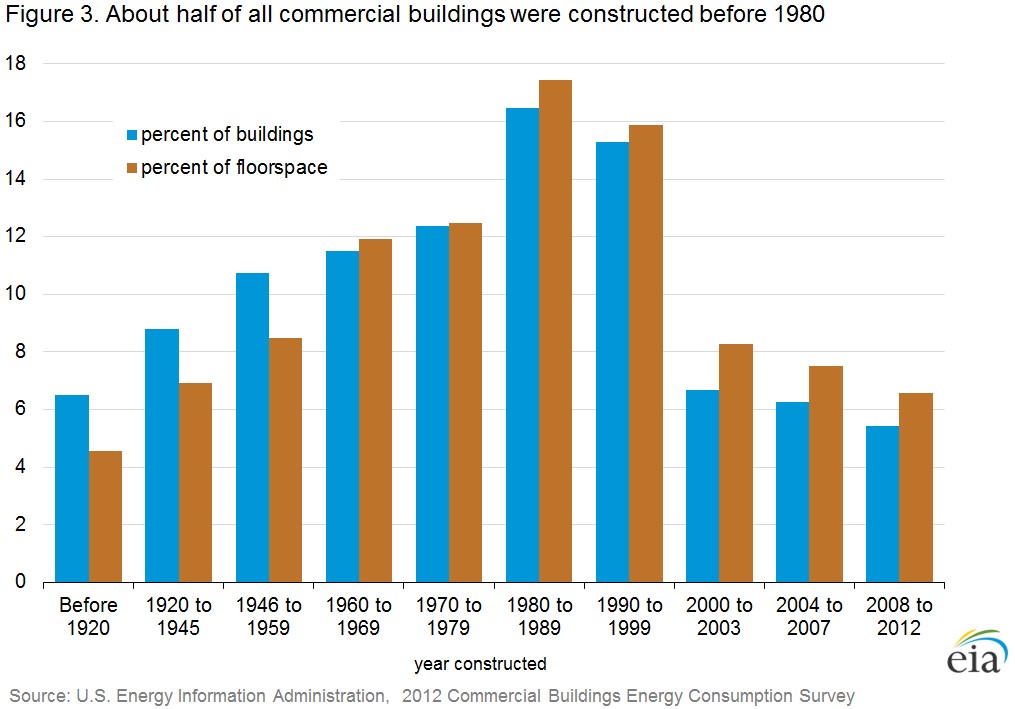 Digital Transformation can have a significant impact on older buildings and building facility systems