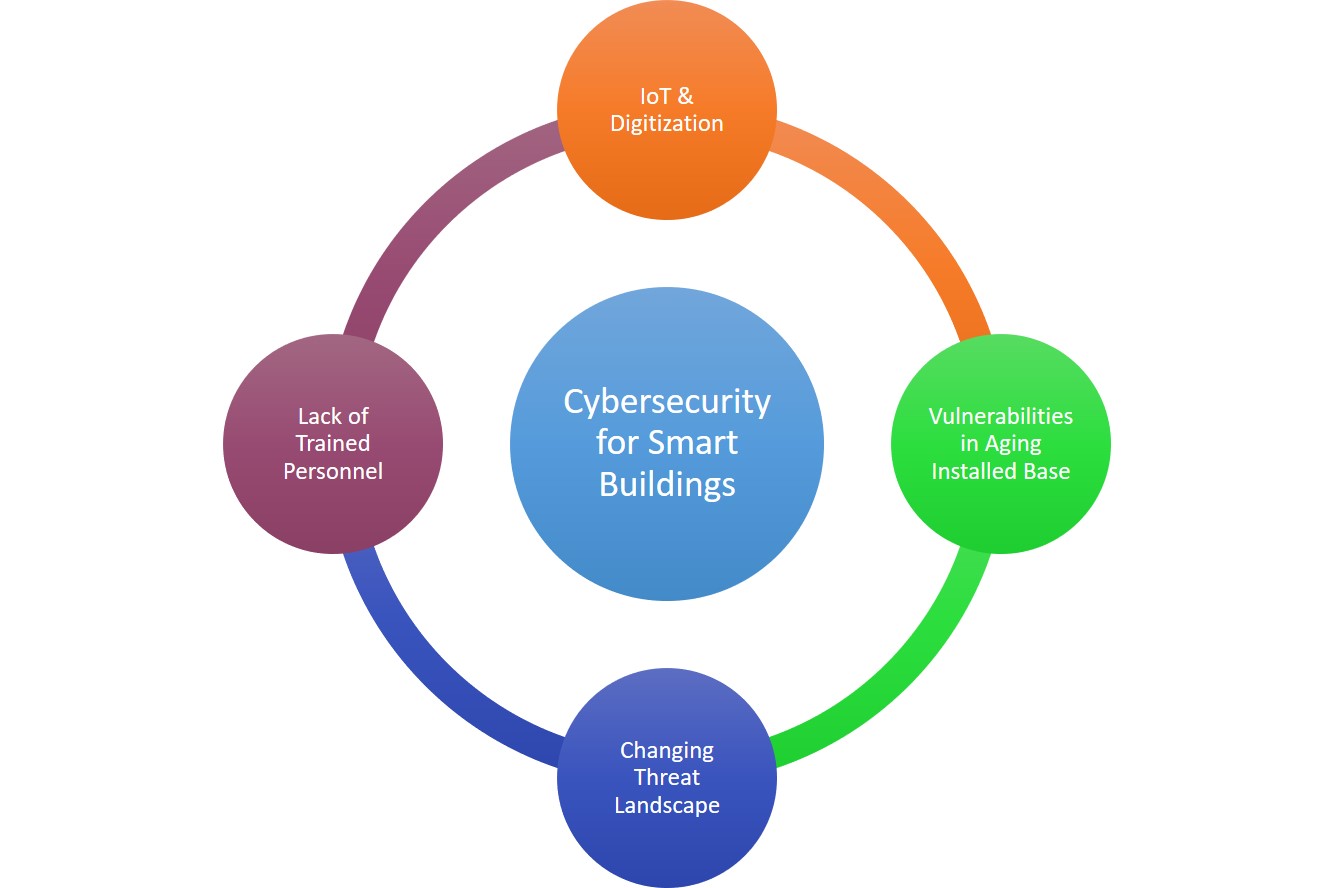 Cybersecurity for Smart Buildings Challenge