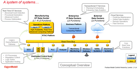 distributed control system migration OPAF architecture vision