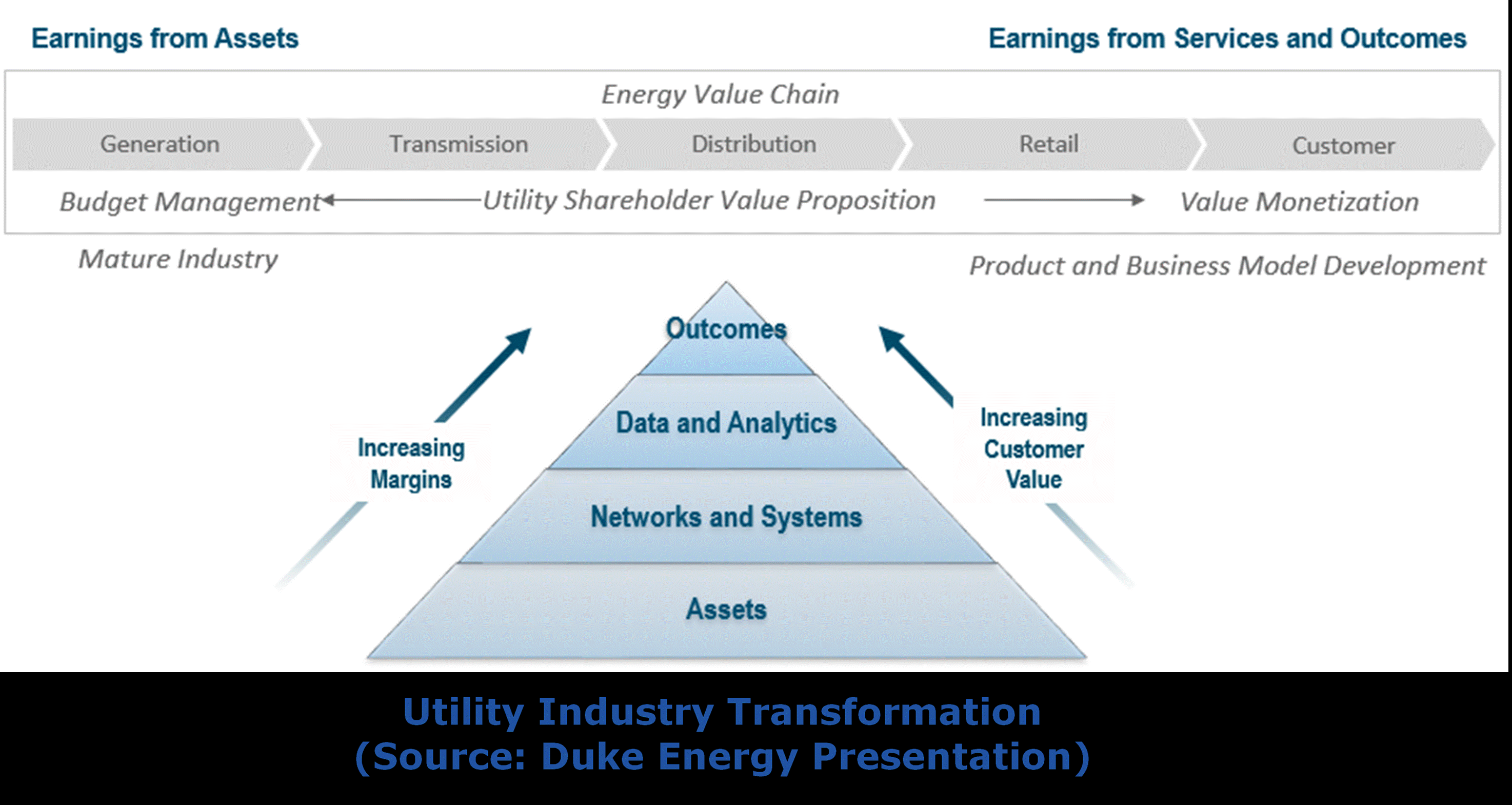 Utility Industry Transformation
