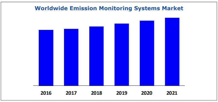 Emissions monitoring systems market forecast