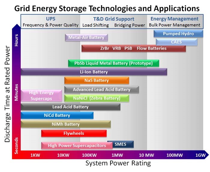 Energy Storage technologies and applications