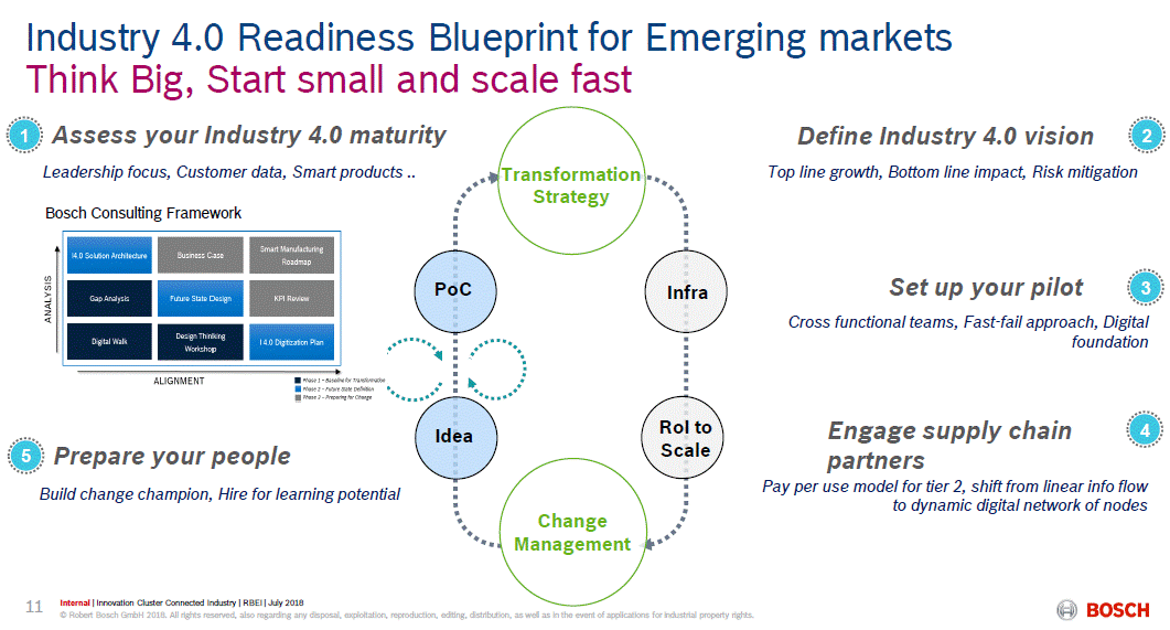 Industry 4.0 readiness blueprint for emerging markets