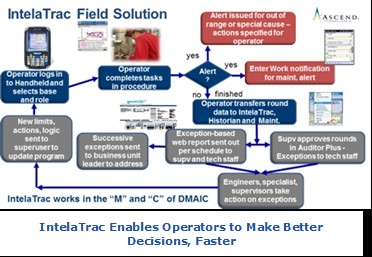 Process Visualization InteleTrac Field Solution