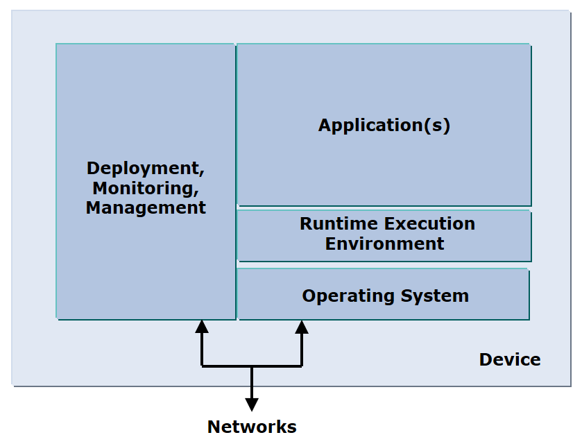 Device Embedded Software Stack