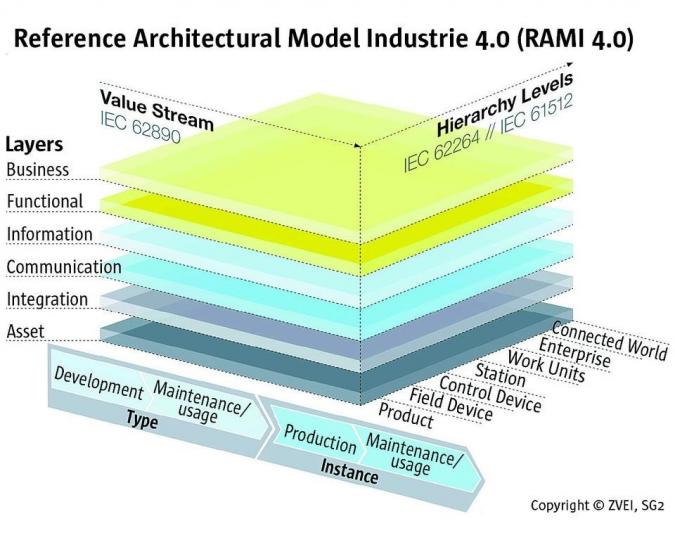 Reference Architectural Model Industrie 4.0 (RAMI 4.0)