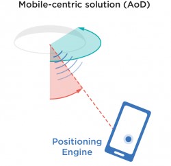 Mobile Centric Solution (AoD)