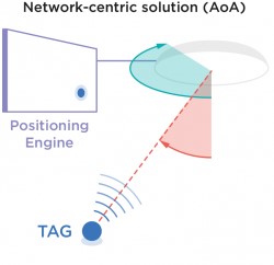 Network Centric Solution (AoA)