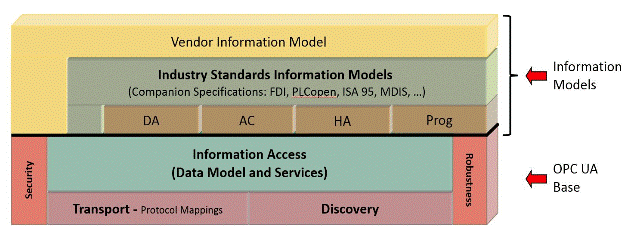 OPC UA Information Modeling Framework