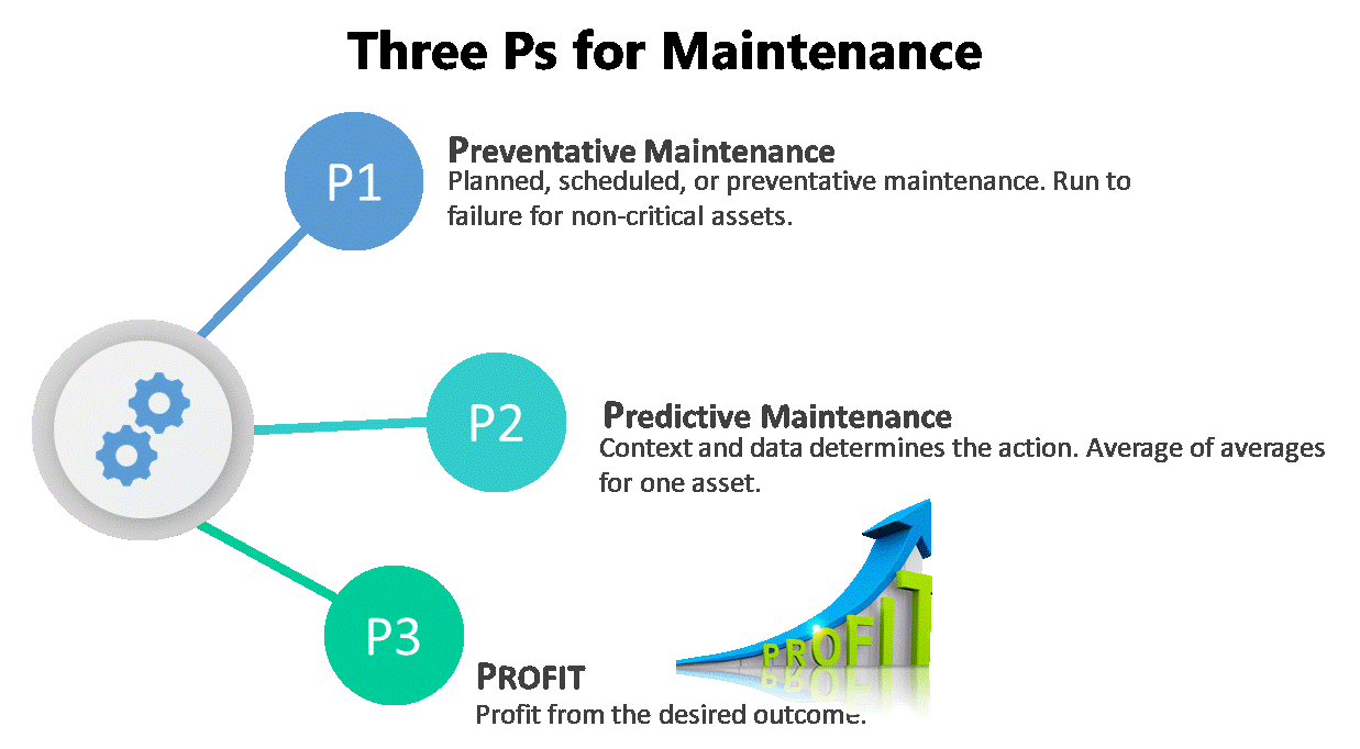 predictive maintenance enables greater profitability